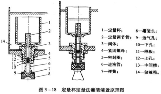 结合全自动液体灌装的工艺流程